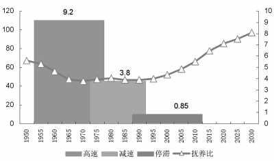 中国人口增长率变化图_人口综合增长率经验值